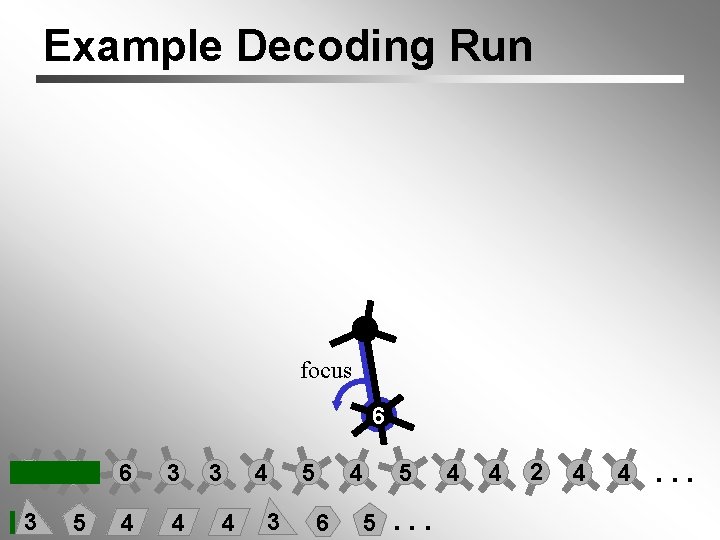 Example Decoding Run focus 6 4 6 6 3 3 5 4 4 3