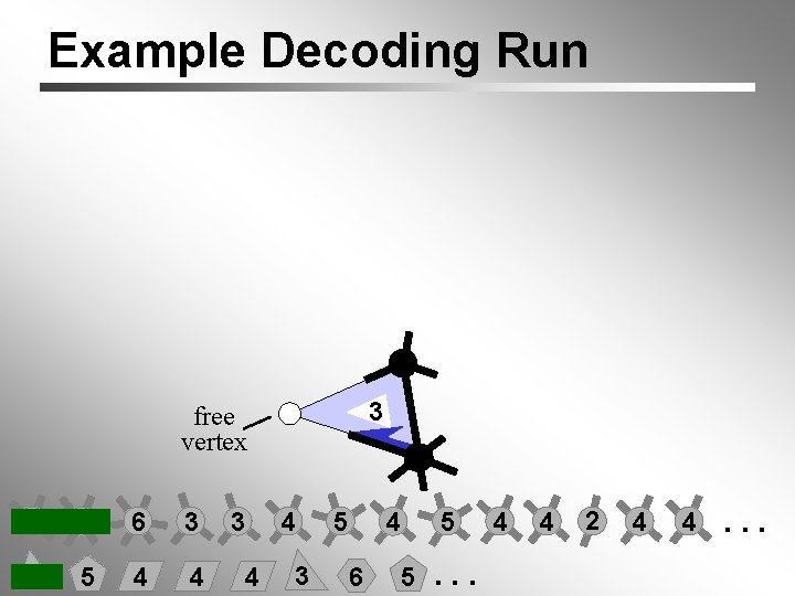 Example Decoding Run 3 free vertex 4 6 6 3 3 5 4 4