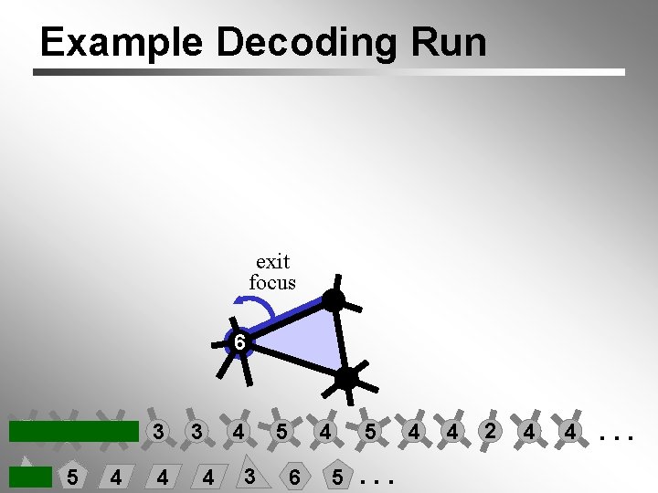 Example Decoding Run exit focus 6 4 6 6 3 3 5 4 4