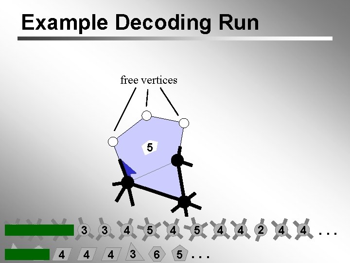 Example Decoding Run free vertices 5 4 6 6 3 3 5 4 4