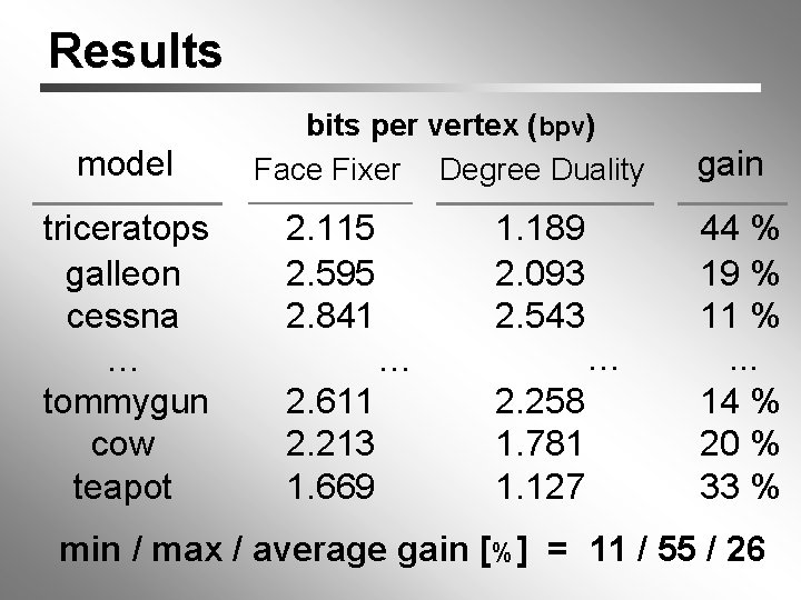 Results model triceratops galleon cessna … tommygun cow teapot bits per vertex (bpv) Face