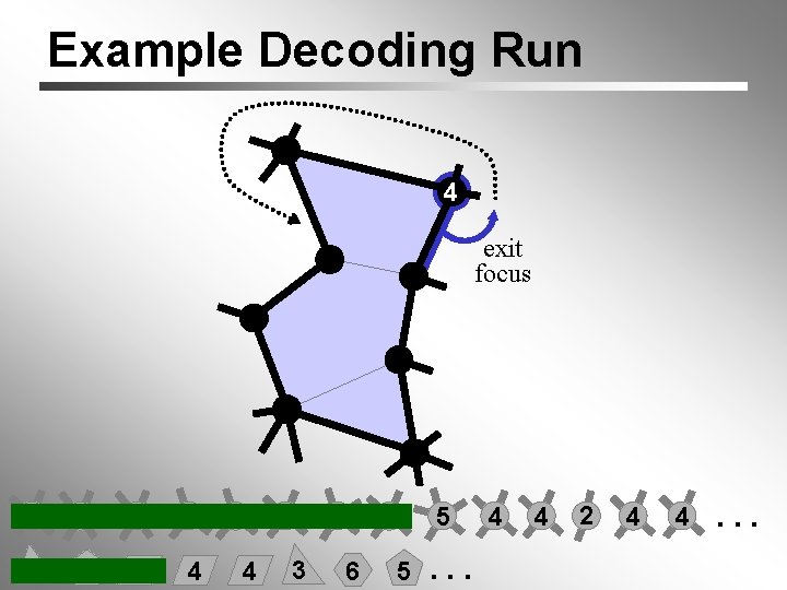 Example Decoding Run 4 exit focus 4 6 6 3 3 5 4 4