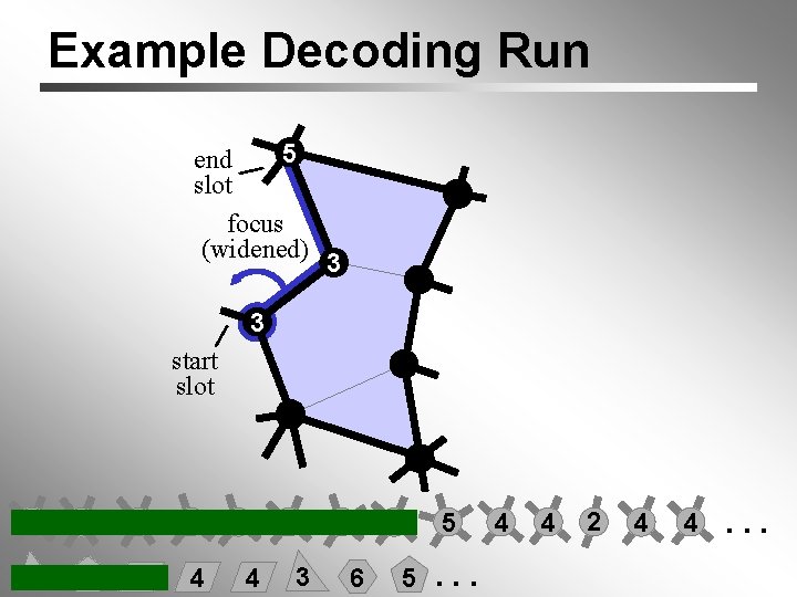 Example Decoding Run 5 end slot focus (widened) 3 3 start slot 4 6