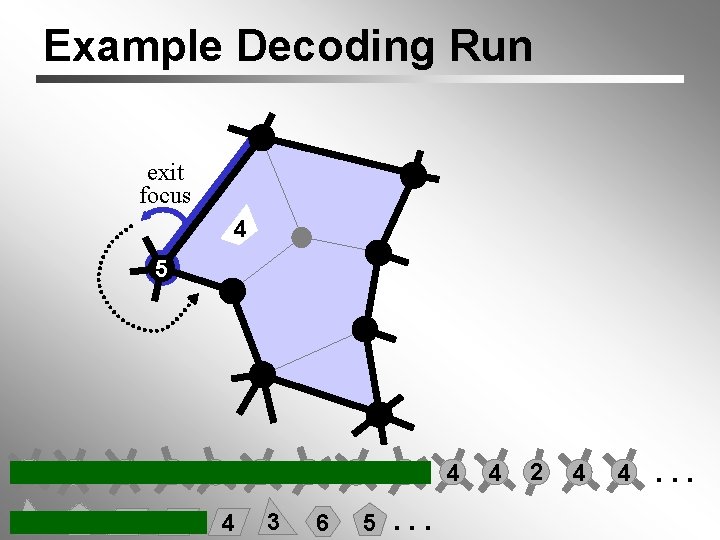 Example Decoding Run exit focus 4 5 4 6 6 3 3 5 4