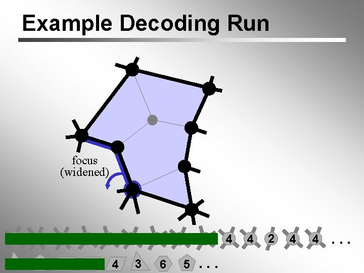 Example Decoding Run focus (widened) 4 6 6 3 3 5 4 4 3