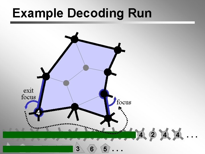 Example Decoding Run exit focus 4 4 6 6 3 3 5 4 4