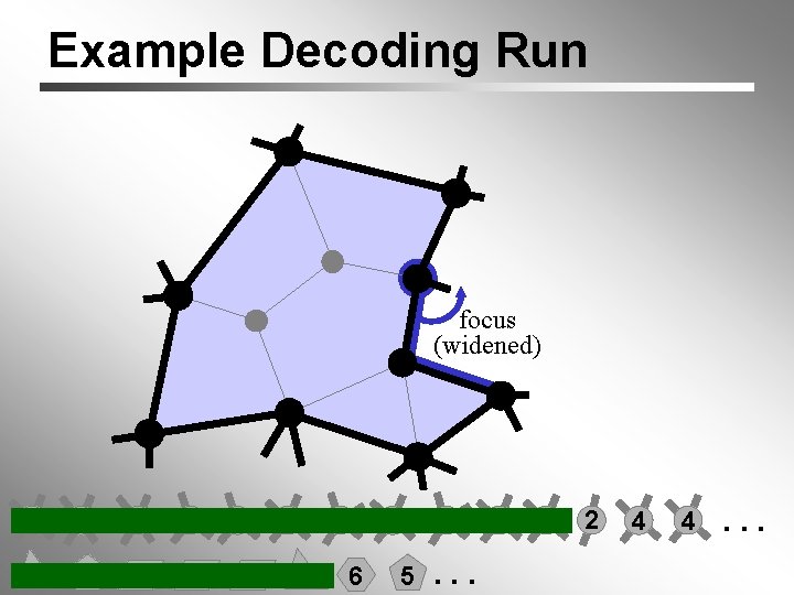 Example Decoding Run focus (widened) 4 6 6 3 3 5 4 4 3