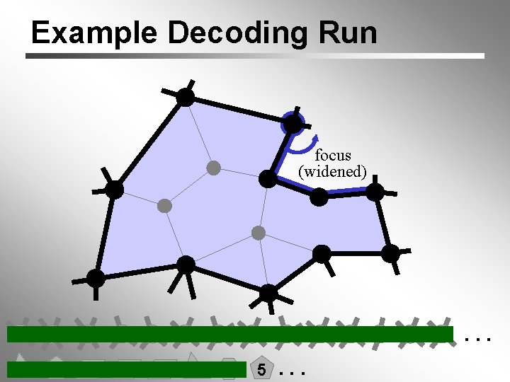 Example Decoding Run focus (widened) 4 6 6 3 3 5 4 4 3