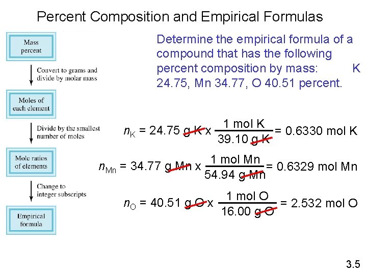 Percent Composition and Empirical Formulas Determine the empirical formula of a compound that has