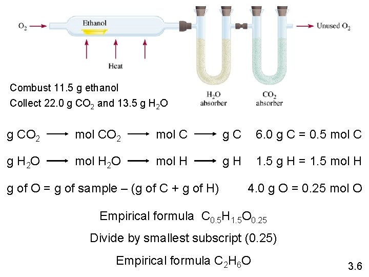 Combust 11. 5 g ethanol Collect 22. 0 g CO 2 and 13. 5