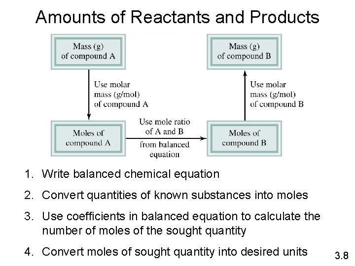 Amounts of Reactants and Products 1. Write balanced chemical equation 2. Convert quantities of