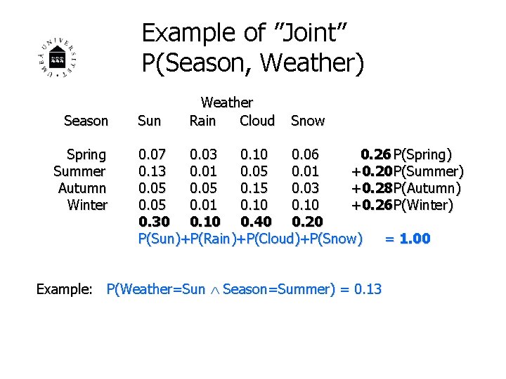 Example of ”Joint” P(Season, Weather) Season Spring Summer Autumn Winter Sun Weather Rain Cloud