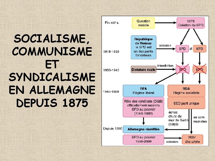 SOCIALISME, COMMUNISME ET SYNDICALISME EN ALLEMAGNE DEPUIS 1875 