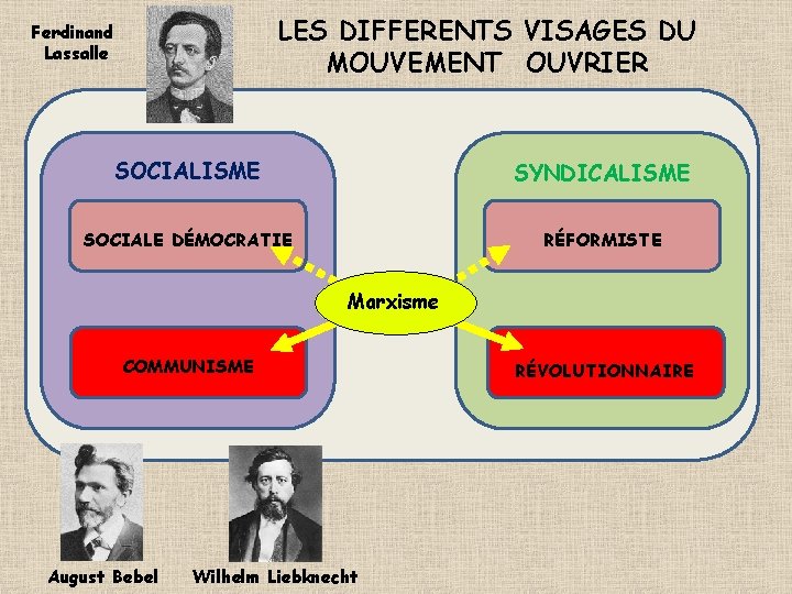 LES DIFFERENTS VISAGES DU MOUVEMENT OUVRIER Ferdinand Lassalle SOCIALISME SYNDICALISME SOCIALE DÉMOCRATIE RÉFORMISTE Marxisme