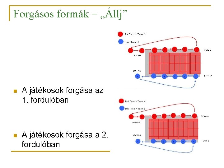 Forgásos formák – „Állj” n A játékosok forgása az 1. fordulóban n A játékosok