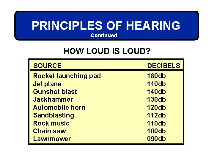 PRINCIPLES OF HEARING Continued HOW LOUD IS LOUD? SOURCE DECIBELS Rocket launching pad Jet