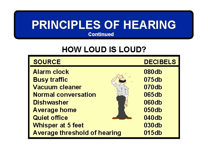 PRINCIPLES OF HEARING Continued HOW LOUD IS LOUD? SOURCE DECIBELS Alarm clock Busy traffic