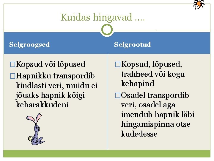 Kuidas hingavad …. Selgroogsed Selgrootud �Kopsud või lõpused �Kopsud, lõpused, �Hapnikku transpordib trahheed või