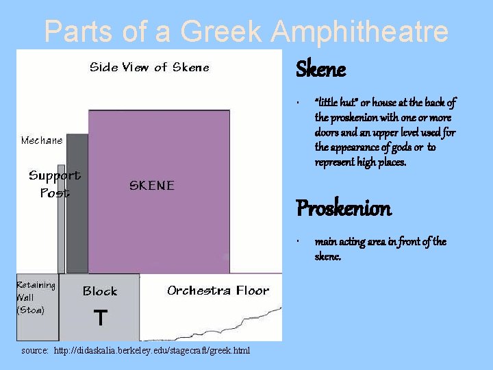 Parts of a Greek Amphitheatre Skene • “little hut” or house at the back