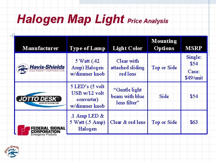 Halogen Map Light Price Analysis Manufacturer Mounting Options Type of Lamp Light Color 5