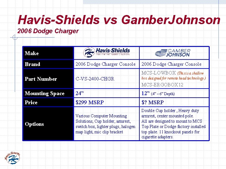 Havis-Shields vs Gamber. Johnson 2006 Dodge Charger Make Brand 2006 Dodge Charger Console MCS-LOWBOX