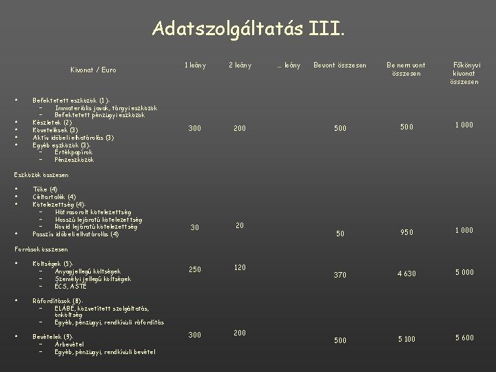 Adatszolgáltatás III. Kivonat / Euro • • • Befektetett eszközök (1 ): – Immateriális Adatszolgáltatás III. Kivonat / Euro • • • Befektetett eszközök (1 ): – Immateriális