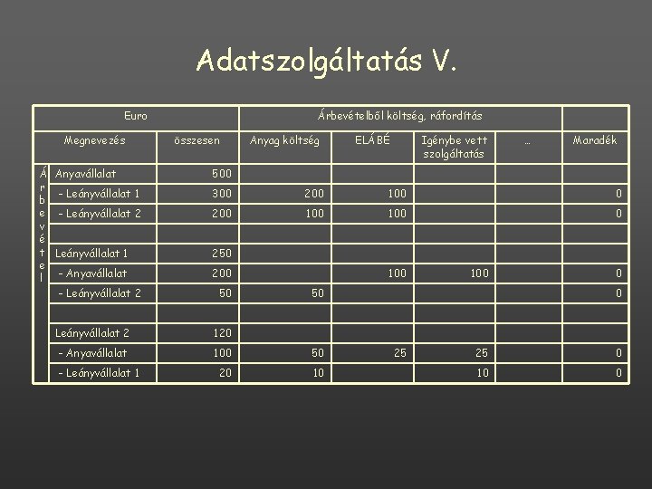 Adatszolgáltatás V. Euro Megnevezés Árbevételből költség, ráfordítás összesen Anyag költség Á Anyavállalat r - Adatszolgáltatás V. Euro Megnevezés Árbevételből költség, ráfordítás összesen Anyag költség Á Anyavállalat r -