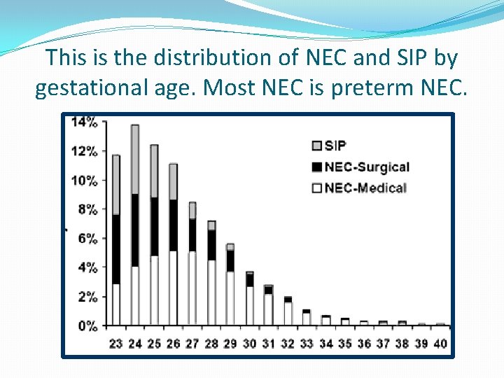 This is the distribution of NEC and SIP by gestational age. Most NEC is