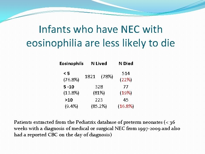 Infants who have NEC with eosinophilia are less likely to die Eosinophils <5 (76.