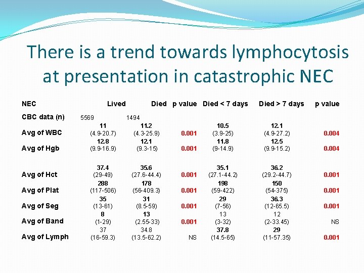 There is a trend towards lymphocytosis at presentation in catastrophic NEC CBC data (n)