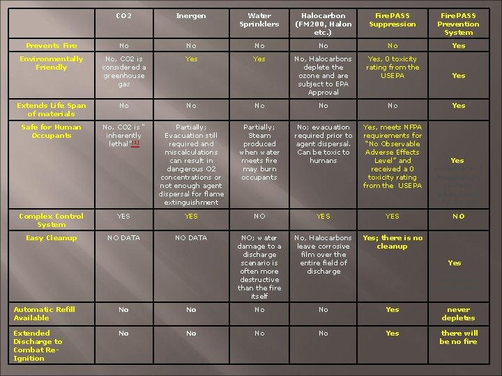 CO 2 Inergen Water Sprinklers Halocarbon (FM 200, Halon etc. ) Fire. PASS Suppression