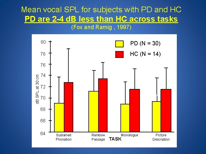 Mean vocal SPL for subjects with PD and HC PD are 2 -4 d.