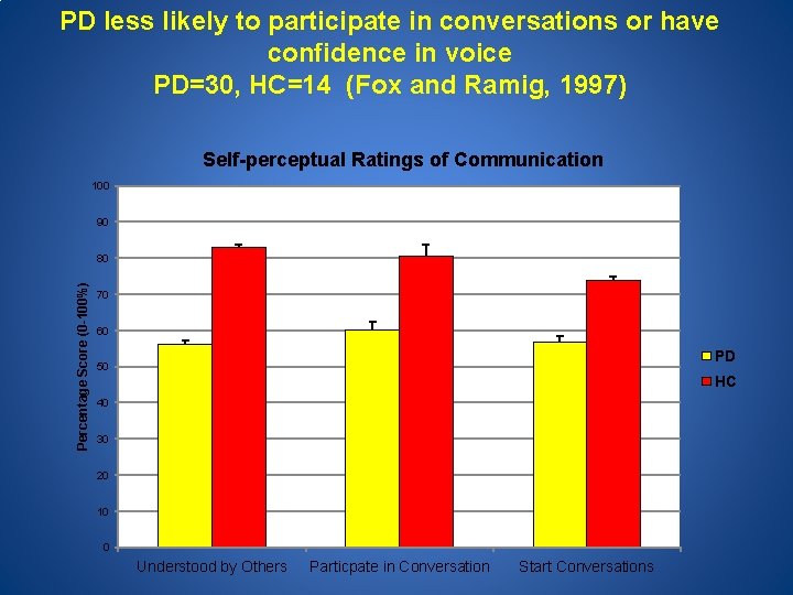 PD less likely to participate in conversations or have confidence in voice PD=30, HC=14