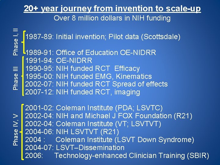 20+ year journey from invention to scale-up Phase IV, V Phase III Phase I,