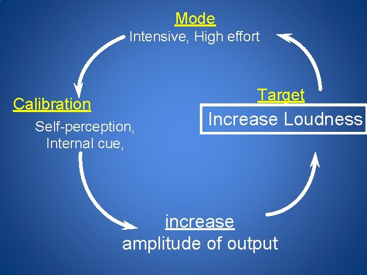 Mode Intensive, High effort Target Calibration Self-perception, Internal cue, Increase Loudness increase amplitude of