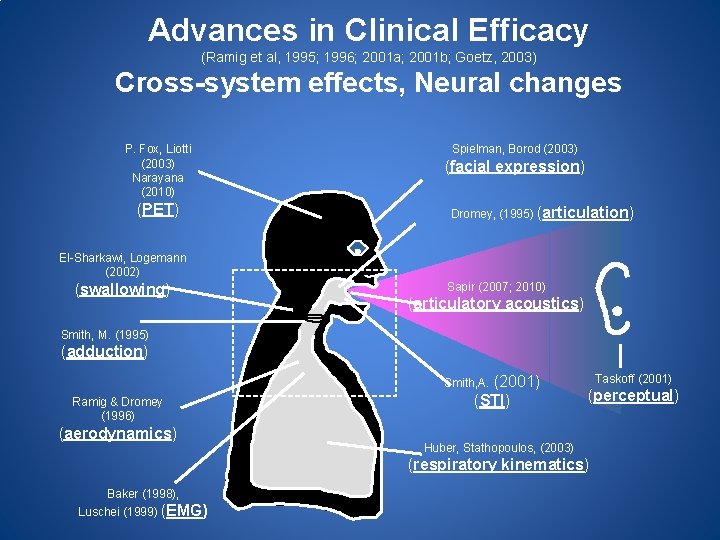 Advances in Clinical Efficacy (Ramig et al, 1995; 1996; 2001 a; 2001 b; Goetz,