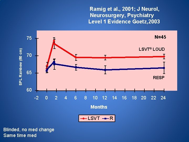 Ramig et al. , 2001; J Neurol, Neurosurgery, Psychiatry Level 1 Evidence Goetz, 2003