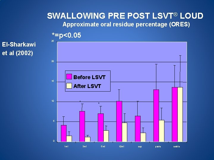 SWALLOWING PRE POST LSVT® LOUD Approximate oral residue percentage (ORES) *=p<0. 05 El-Sharkawi et