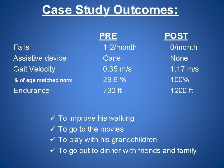 Case Study Outcomes: PRE Falls Assistive device Gait Velocity % of age matched norm