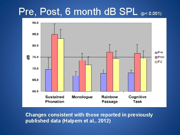 Pre, Post, 6 month d. B SPL (p< 0. 001) Changes consistent with those