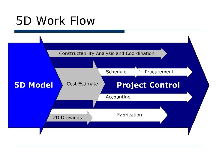 Construction Coordination BIM Curriculum 06 Topics Problems of