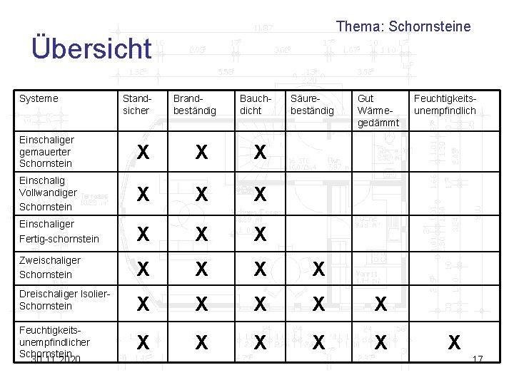 Thema: Schornsteine Übersicht Systeme Standsicher Brandbeständig Bauchdicht Säurebeständig Gut Wärmegedämmt Einschaliger gemauerter Schornstein X