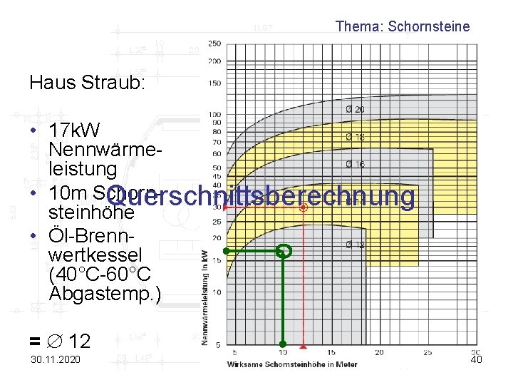 Thema: Schornsteine Haus Straub: • 17 k. W Nennwärmeleistung • 10 m Schorn. Querschnittsberechnung