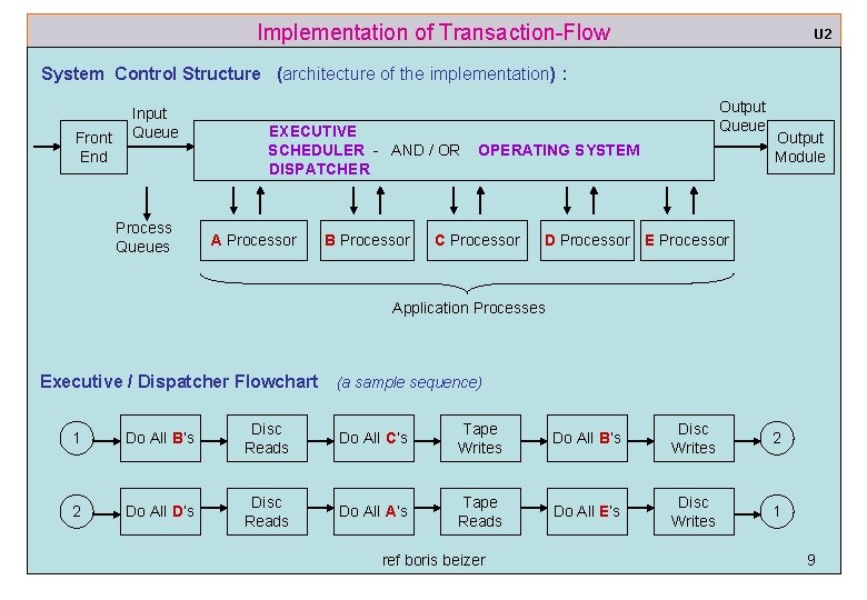Implementation of Transaction-Flow U 2 System Control Structure (architecture of the implementation) : Front