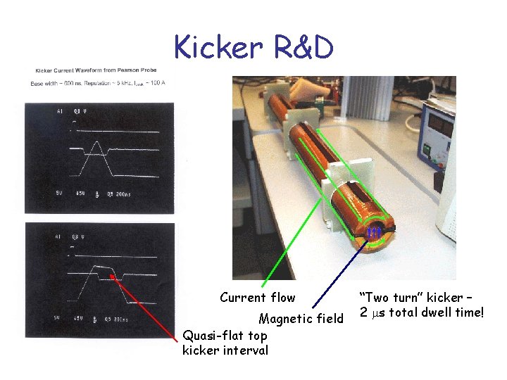 Kicker R&D Current flow Magnetic field Quasi-flat top kicker interval “Two turn” kicker –