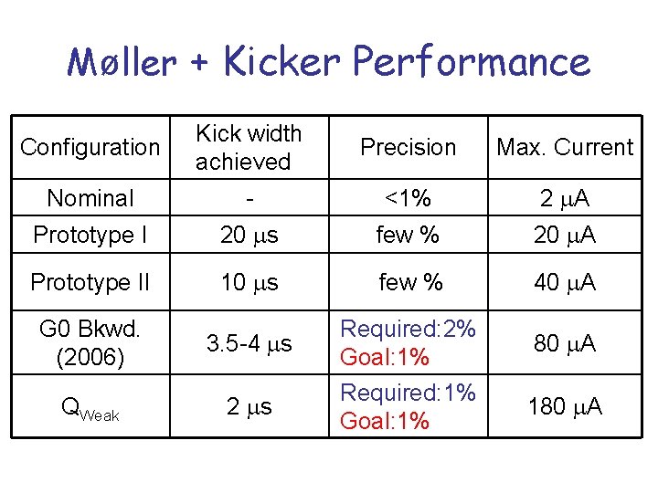 Møller + Kicker Performance Configuration Kick width achieved Precision Max. Current Nominal - <1%