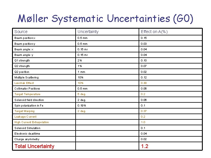 Møller Systematic Uncertainties (G 0) Source Uncertainty Effect on A(%) Beam position: x 0.