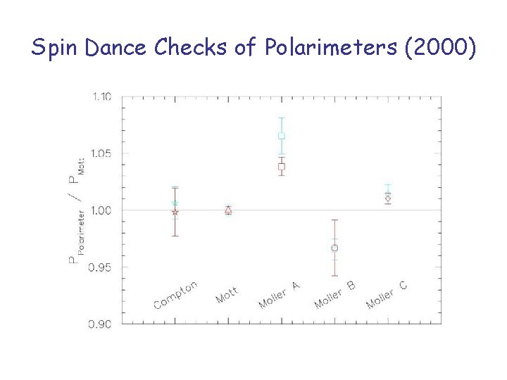 Spin Dance Checks of Polarimeters (2000) 