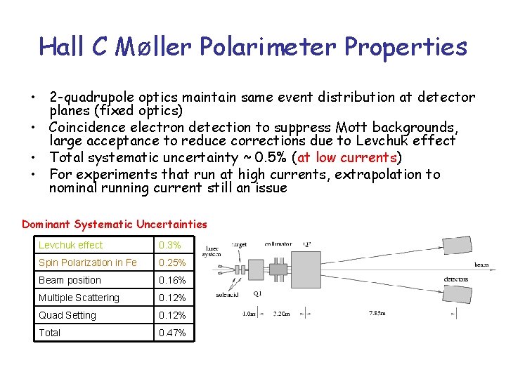 Hall C Møller Polarimeter Properties • 2 -quadrupole optics maintain same event distribution at