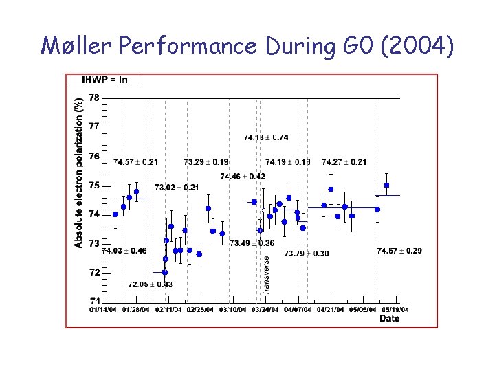 Møller Performance During G 0 (2004) 